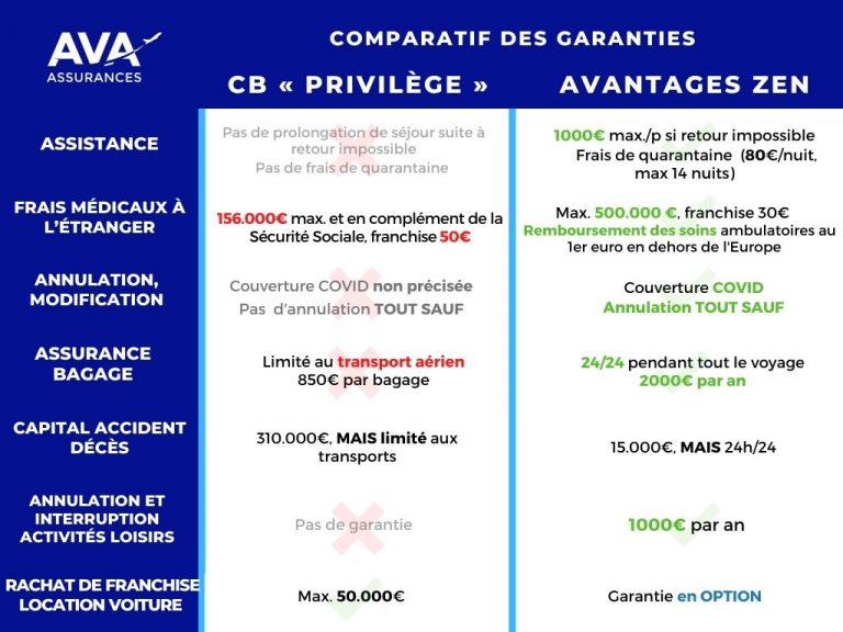Comparatif : Assurance carte bancaire vs Assurance voyage